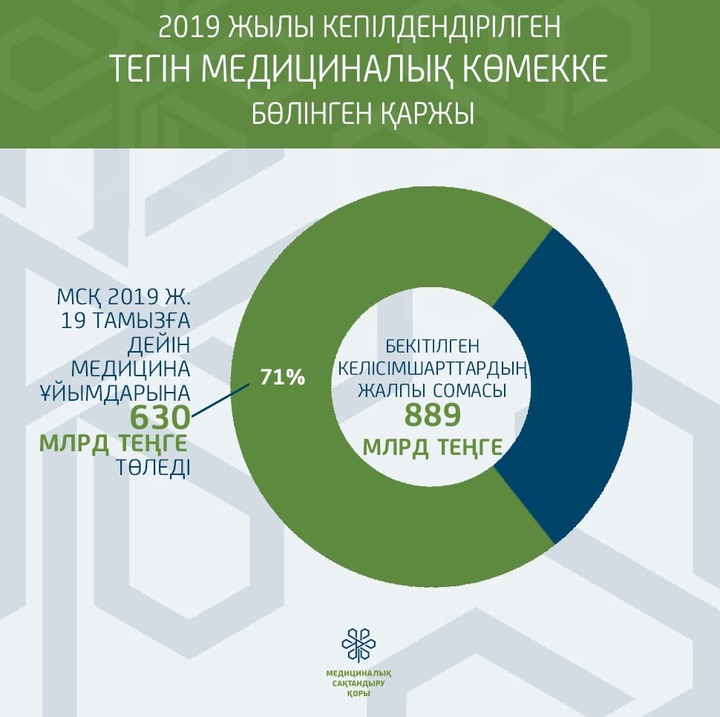 МСҚ медицина ұйымдарына 630 млрд теңге төледі