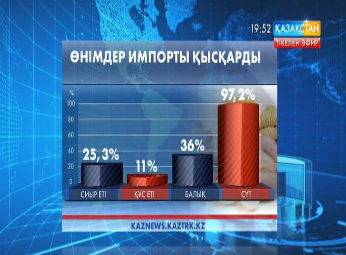 Ауыл шаруашылығы тауарларының импорты азайды