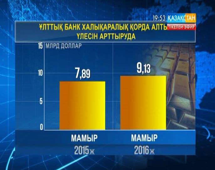 Қазақстанның алтын қоры бір жылда 1,2 есеге өскен