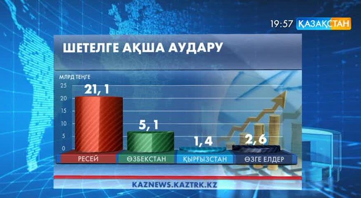 Қазақстан халқы шетелге 1 айда 30,2 млрд теңге аударған