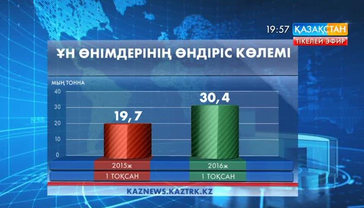 Отандық өндірушілер жармамен тек ішкі сұранысты ғана қамтып қоймай, артылғанын шетелге де экспорттады