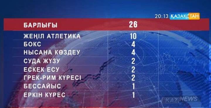 2016 жылы Рио-де-Жанейрода өтетін Олимпиада ойындарына Қазақстан спортшылары әзірге 26 жолдама жеңіп алды