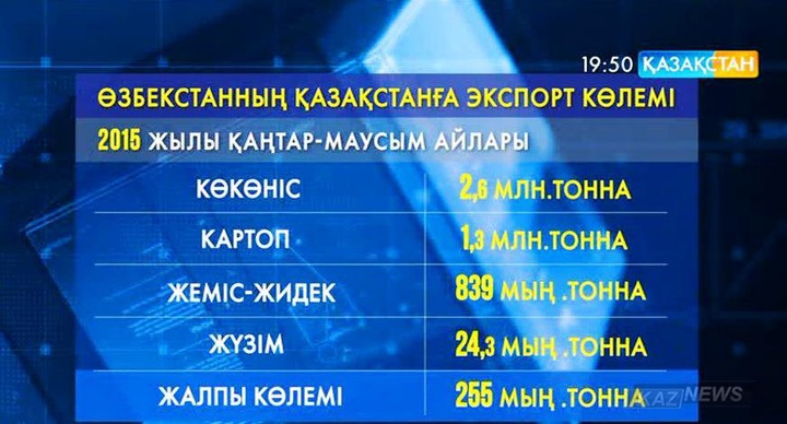 Өзбекстаннан Қазақстанға экспорт саны өсті