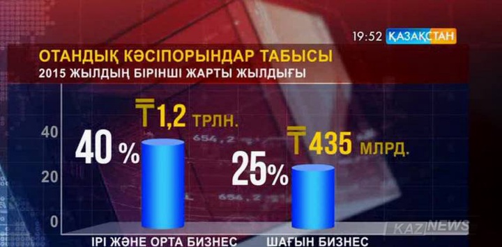 Шағын кәсіпкерлік субъектілері дағдарысқа төтеп беруде