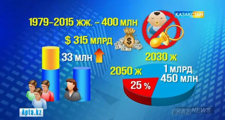 Қытайда бала тууға шектеу қоюдың нәтижесі қандай болды? (ВИДЕО)