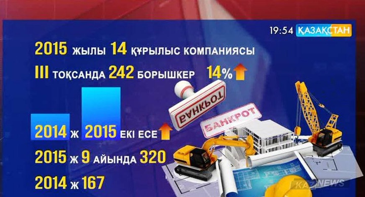 2015 жылдың алғашқы 6 айында Қазақстандағы 14 құрылыс компаниясы банкротқа ұшыраған