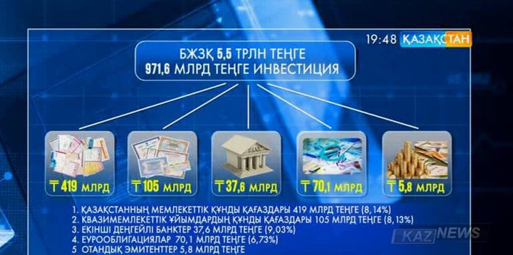 Бірыңғай жинақтаушы зейнетақы қорының кірісі 10 пайыздан асты