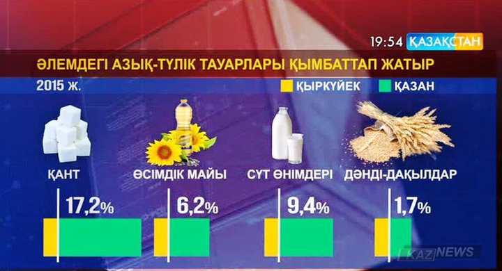 Әлемде азық-түлік бағасы қымбаттап барады