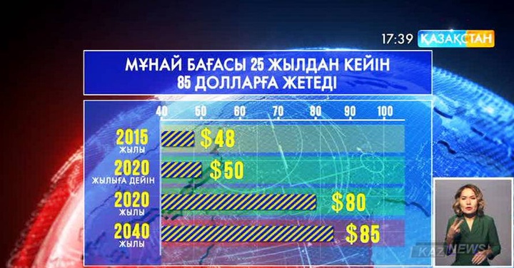 Мұнай бағасы 2020 жылы 80 долларға жетеді