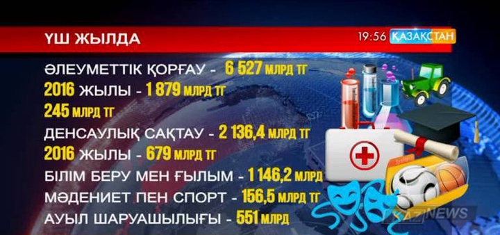 Алдағы үш жылда әлеуметтік салаға бөлінетін бюджет шығыстары арта түспек