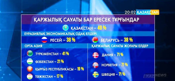 Қазақстан халқының 40 пайызының қаржылық сауаты бар
