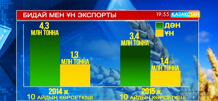 Бидай экспорты 21 пайызға азайды