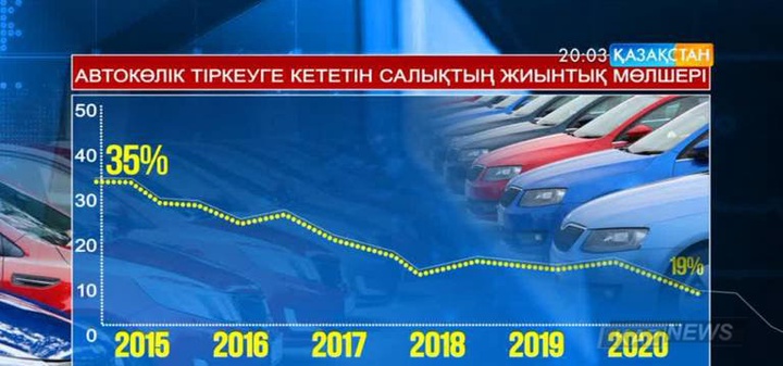 Биыл қазақстандықтар Ресейден автокөлік алуға 3 миллиард доллар жұмсаған