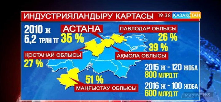 Индустрияландыру картасы аясында 2010 жылдан бері 5,2 трлн теңгенің өнімі өндірілген