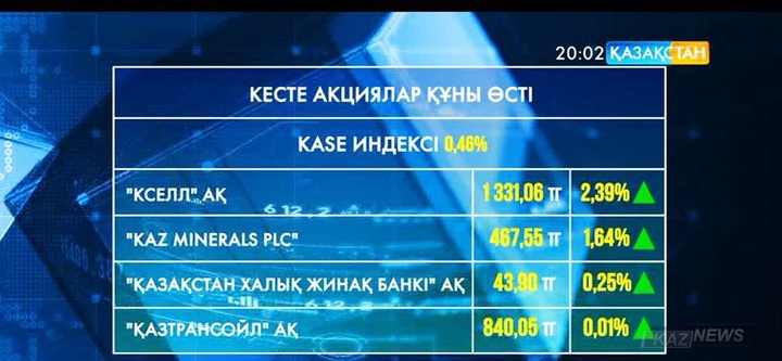 Қазақстан қор нарығындағы апта KASE индексінің өсуімен басталды