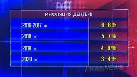 Алдағы  4 жылдық инфляция деңгейіне болжам