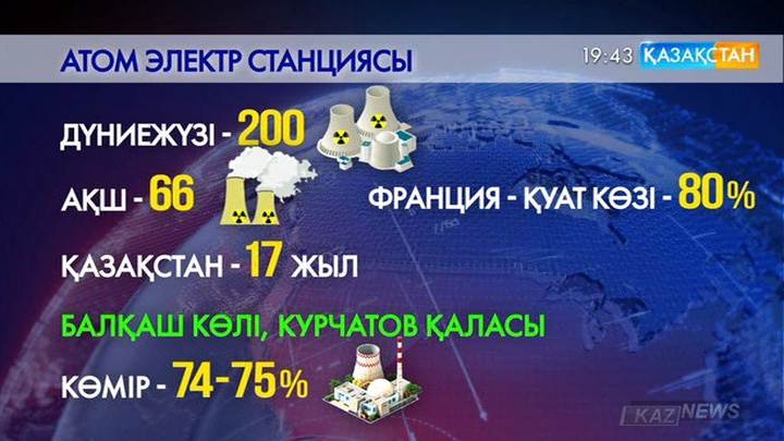 Елімізде 2030 жылға қарай екі атом электр станциясы салынады (толығырақ)