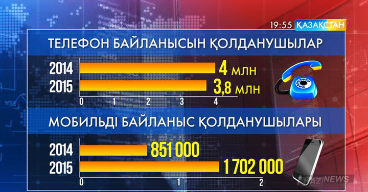 Ай сайын мобильді байланыс үшін қанша ақша жұмсайсыз?