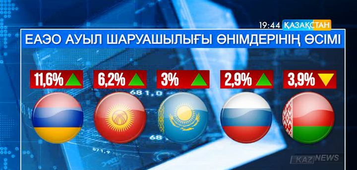 Ауыл шаруашылығының даму қарқыны бойынша Қазақстан Ресейді басып озды