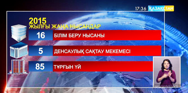 Алматыда биыл 16 білім беру ошағы мен бес денсаулық сақтау нысаны пайдалануға берілді