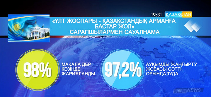 Сараптамалық жедел-сауалнама: Cарапшылардың 98 пайызы Ұлт жоспарына қатысты мақаланың дер кезінде шыққанын айтады