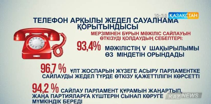 Сауалнама: Қатысушылардың 95,6 пайызы Мәжіліс сайлауын мерзімінен бұрын өткізуді қолдайды