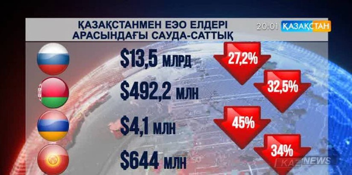 Қазақстан мен Ресей арасындағы сауда-саттық көлемі 5 миллиард долларға кеміді