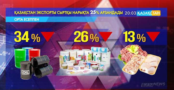 Қазақстаннан экспортталатын заттар сыртқы нарықта бір жылда орта есеппен 25 пайыз арзандаған