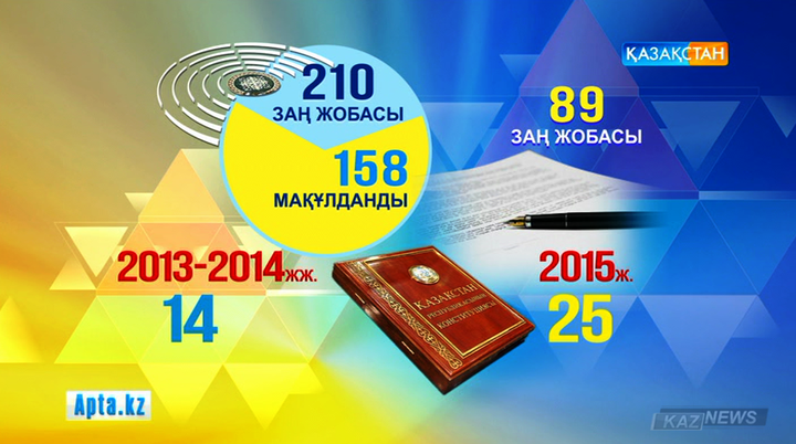 Сандық дерек: Мәжіліс құрамының атқарған жұмыстары