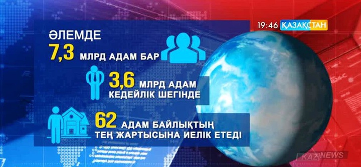 Oxfam: Әлем халқының тең жартысы кедейлер санатында