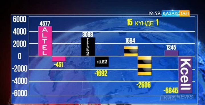 Өзге операторға ауысқан абоненттерден ешқандай арыз-шағым түскен жоқ