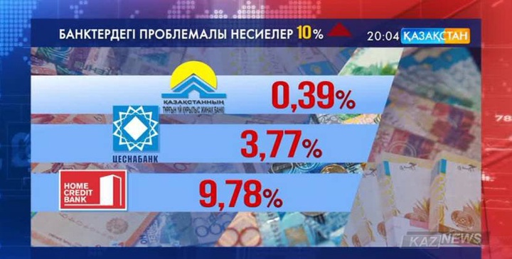 Банктердегі проблемалы несиелер деңгейі 10 пайыздан асып кетті
