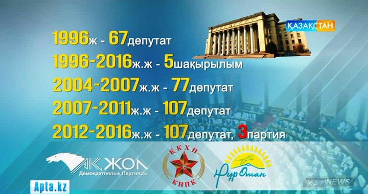 Қазақстанда парламентаризм институтының қалыптасуы (КЕСТЕ)