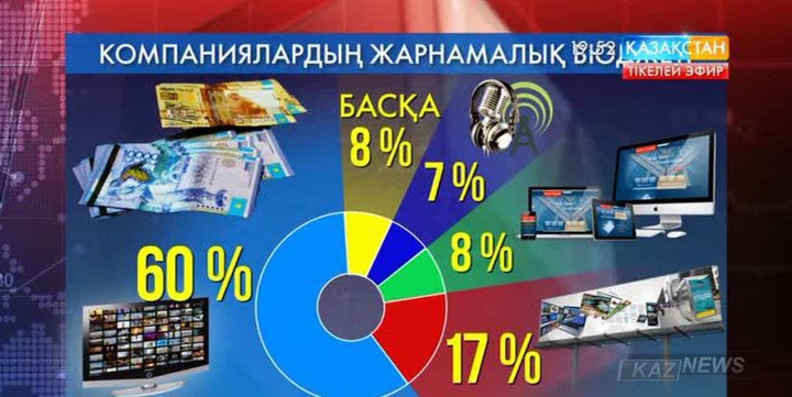 Жарнама нарығы биыл 17 пайызғы азаюы мүмкін