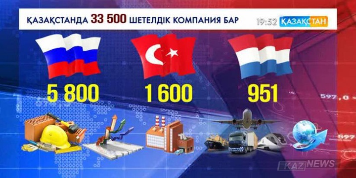 Қазақстанда 33 500 шетелдік компания тіркелген