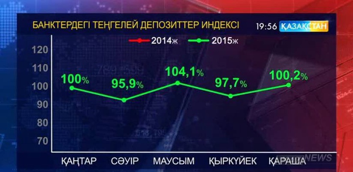 Банктерде теңгелей салымдардың өсімі байқалды