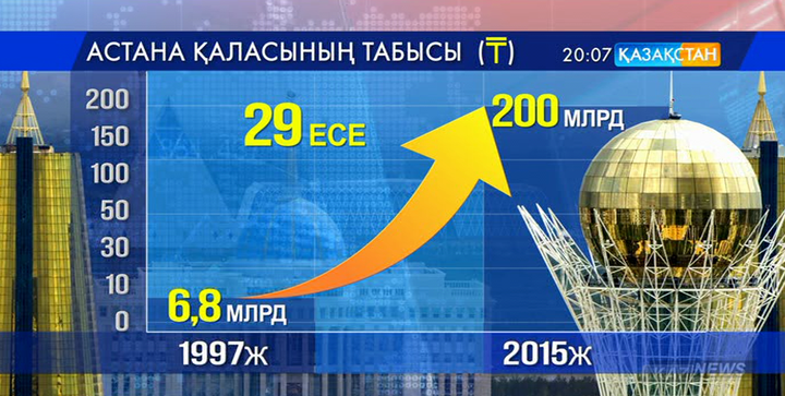 Астананы салуға жұмсалған қаражат өтелді