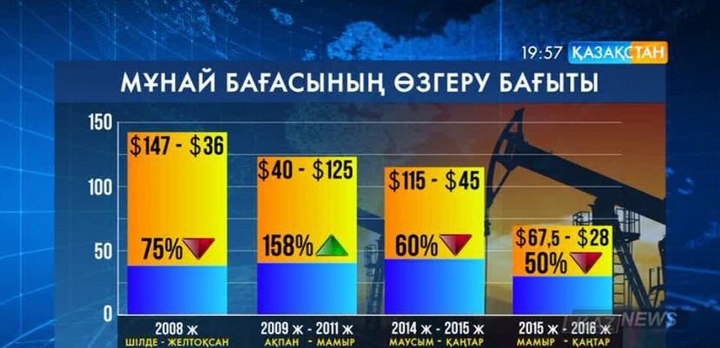 Соңғы 8 жылда мұнай 81 пайызға арзандаған