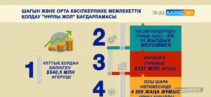 «Нұрлы жол» бойынша шағын және орта бизнеске бөлінген қаржы толық игерілді