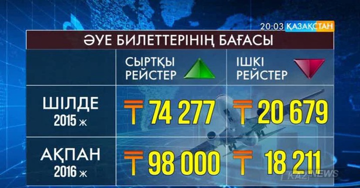 Теңге еркін айналымға жіберілгелі ішкі рейстердегі әуе билеттерінің бағасы 10 пайызға арзандаған