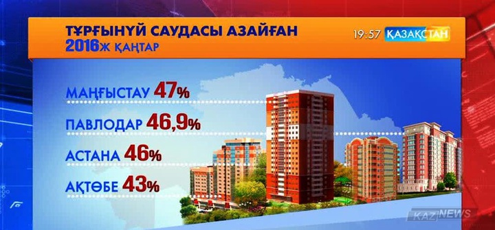 Тұрғын үй нарығындағы келісімшарттар 33 пайызға  азайды