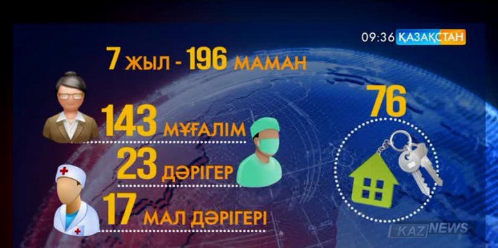 Биыл «Дипломмен ауылға» жобасына – 7 жыл (толығырақ)