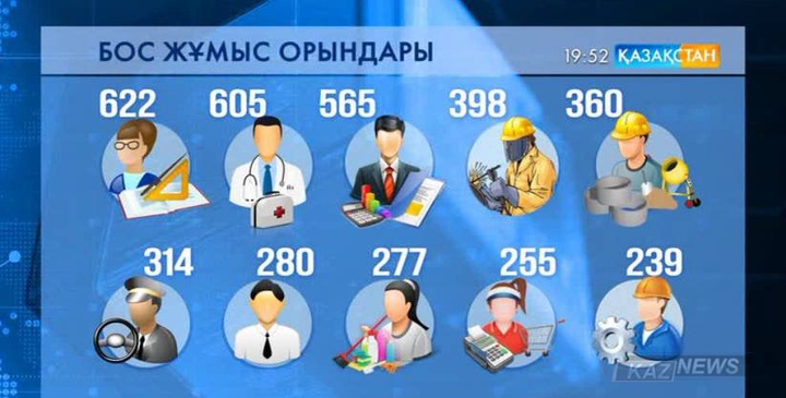 Елімізде түрлі салалар бойынша 17 мың маман тапшы