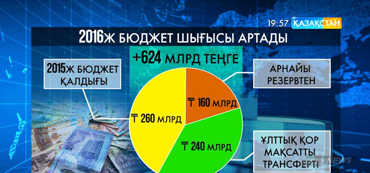 Еліміздің бюджет шығысы биыл 600 миллиард теңгеге ұлғаяды