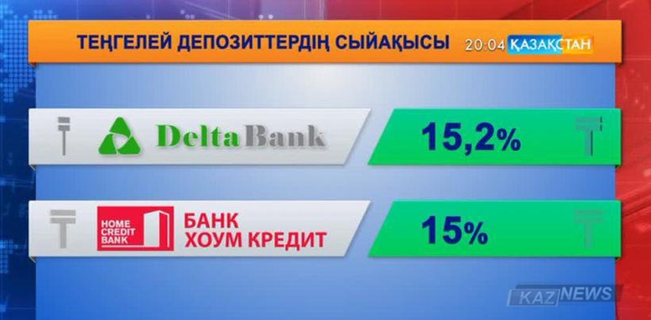 Теңгеге тапшылықты жою үшін банктер жеке тұлғалар депозиттерінің ставкасын көтеріп жатыр