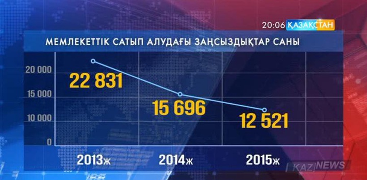 Мемлекет қаржысын игеруде заңсыз жұмсалған ақша көлемі былтыр едәуір азайған