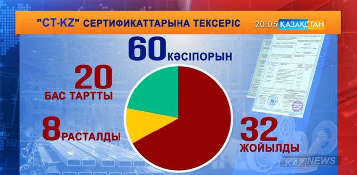 Қазақстандық кәсіпкерлер өз өнімдеріндегі отандық үлесті дәлелдей алмай жатыр