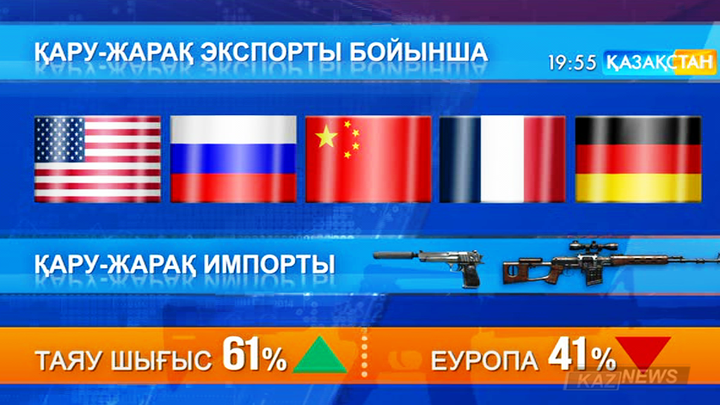 Әлемде қару-жарақ экспорты 14 пайызға артқан