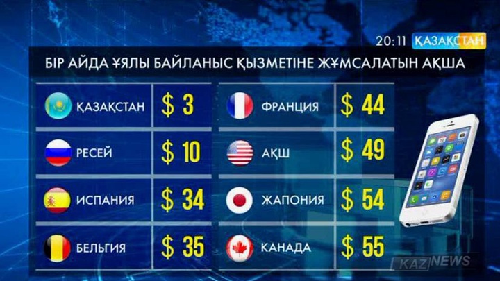 Мобильді байланыс құны арзандамайды