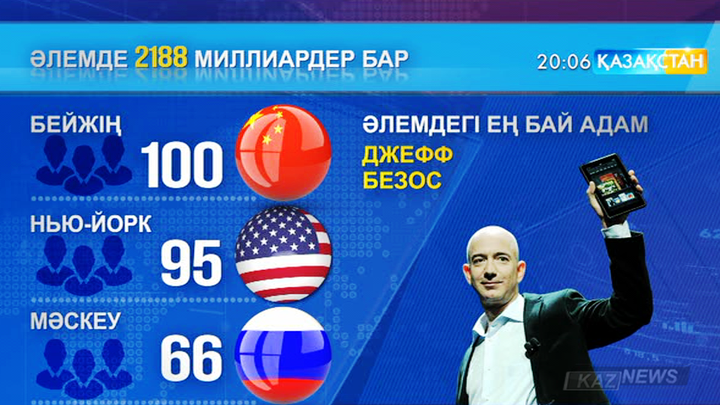 Қытай - ең бай адамдар саны бойынша  алғашқы орында